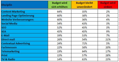 B2B-Marketingbudgets-2014